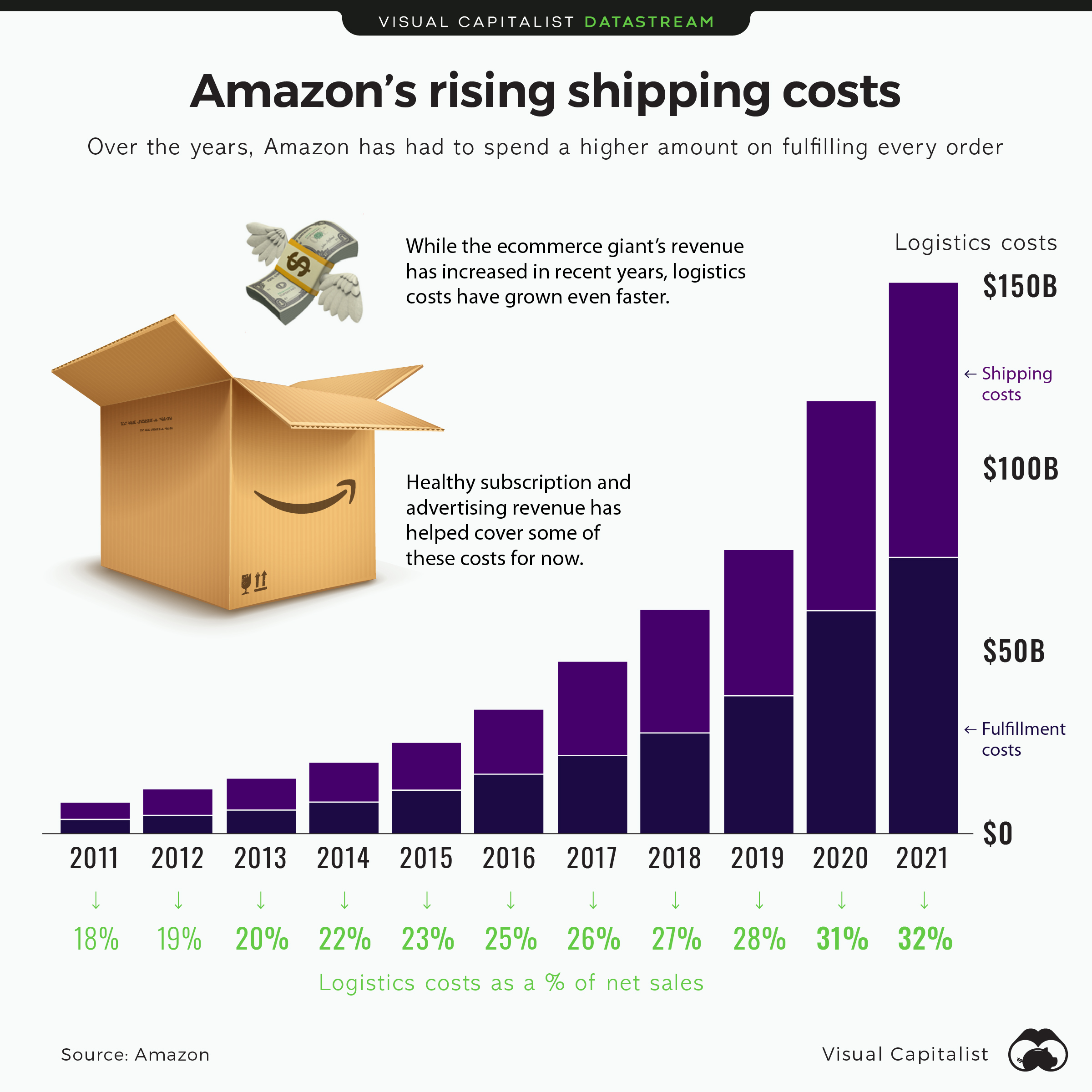 Visualizing Amazon’s Rising Shipping Costs