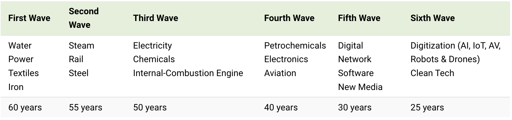 Long Waves: The History Of Innovation Cycles