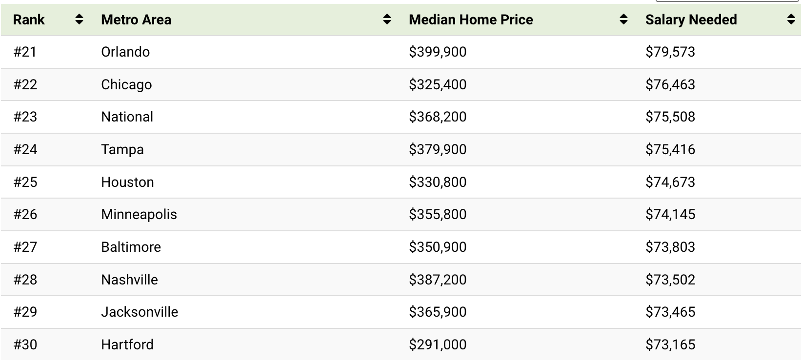 The Salary You Need To Buy A Home In 50 U.S. Cities