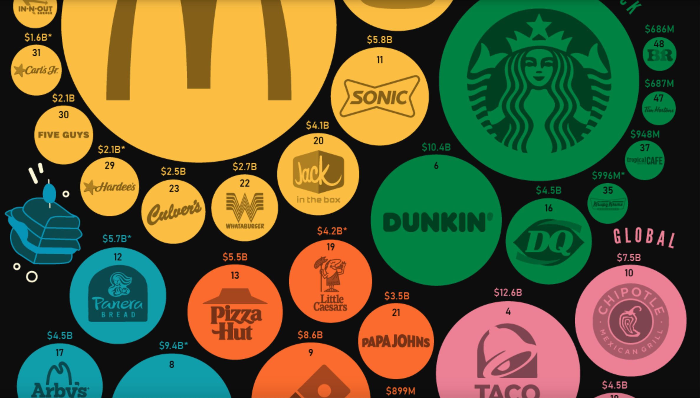 Ranked The Most Popular Fast Food Brands in America