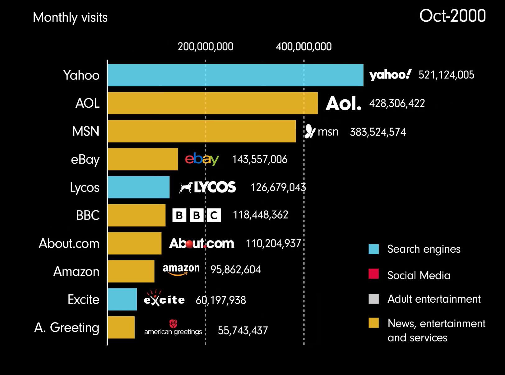 OC] Most popular websites since 1993 : r/dataisbeautiful