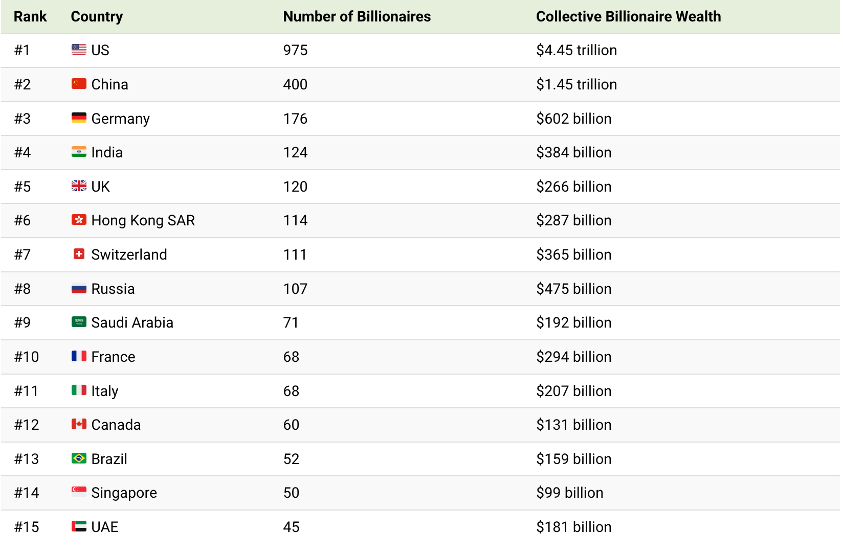 Mapped: The World's Billionaire Population, By Country