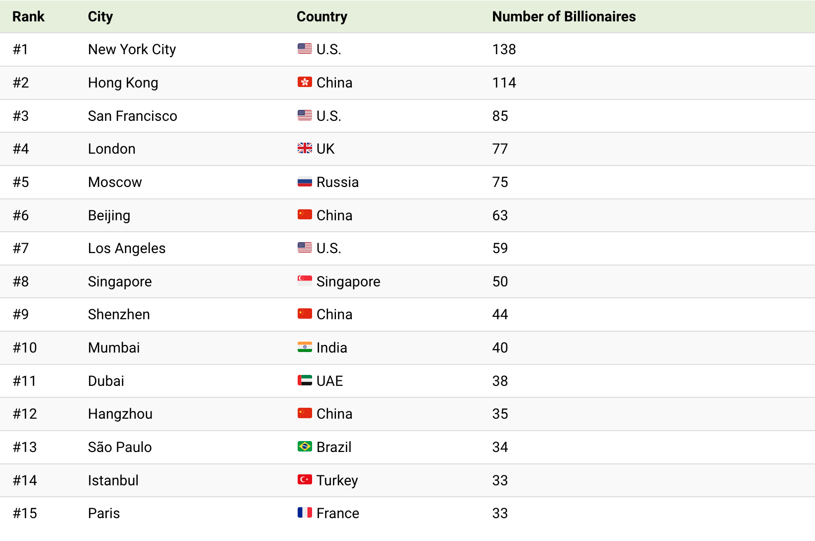 Mapped: The World's Billionaire Population, By Country