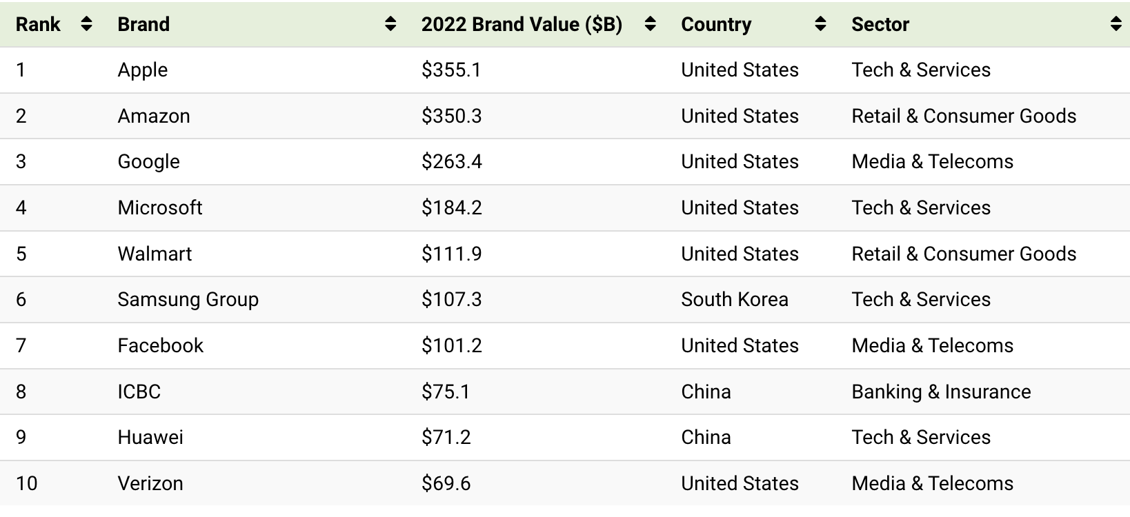 The Top 100 Most Valuable Brands In 2022