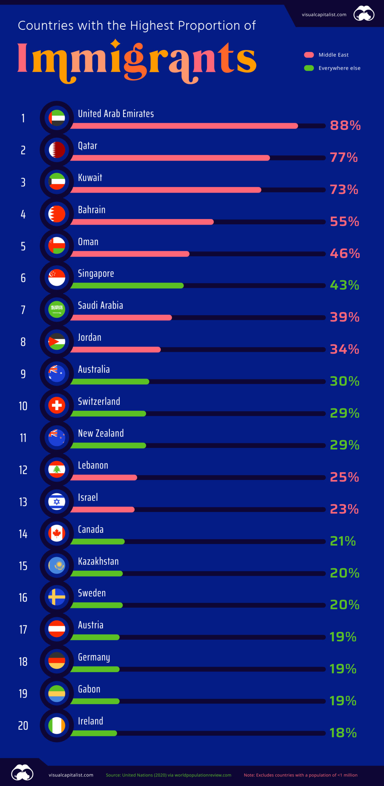 Countries with the Highest (and Lowest) Proportion of Immigrants