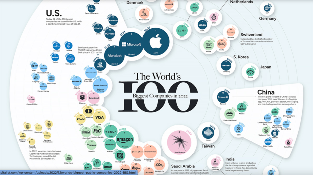 Ranked: The 100 Biggest Public Companies In The World