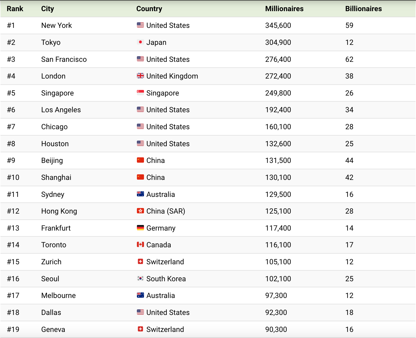 Ranked: The World’s Wealthiest Cities, By Number Of Millionaires