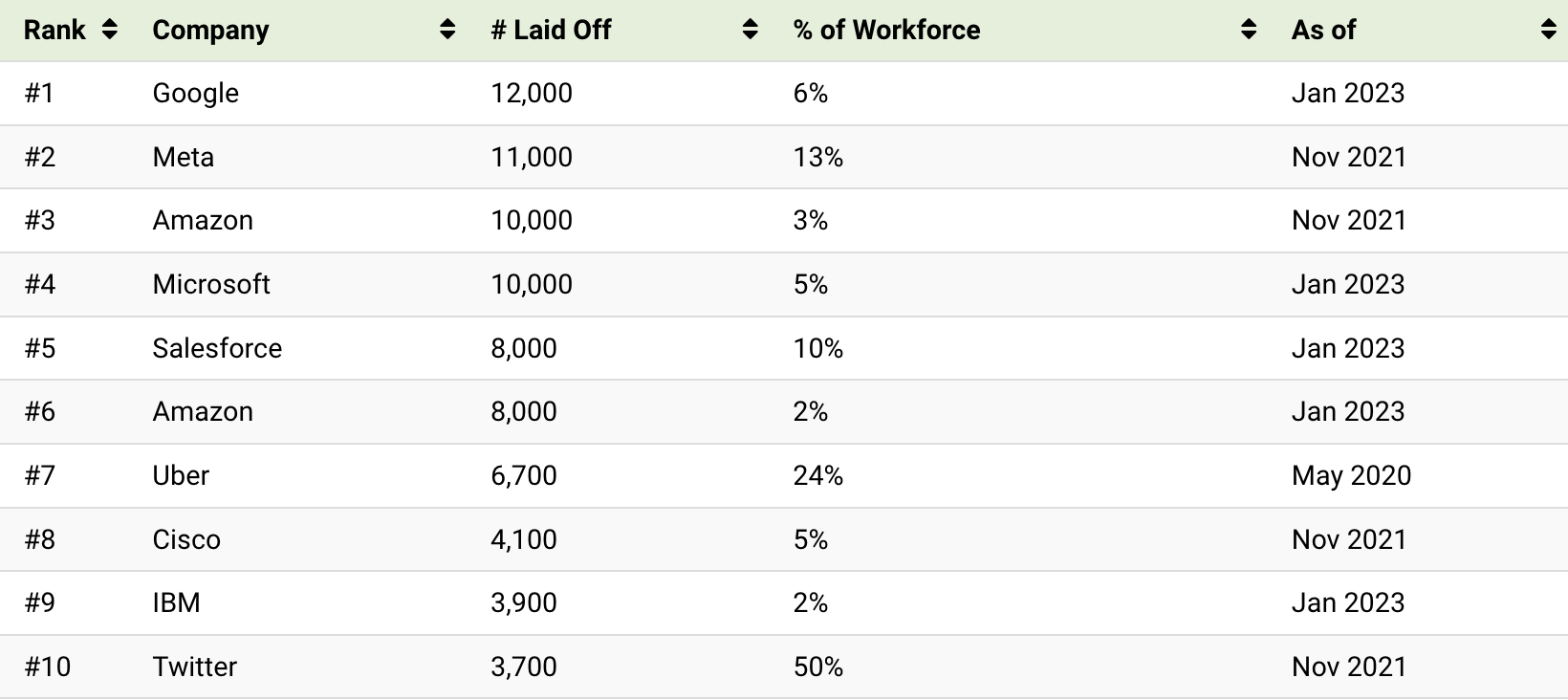 Ranked: America’s 20 Biggest Tech Layoffs Since 2020