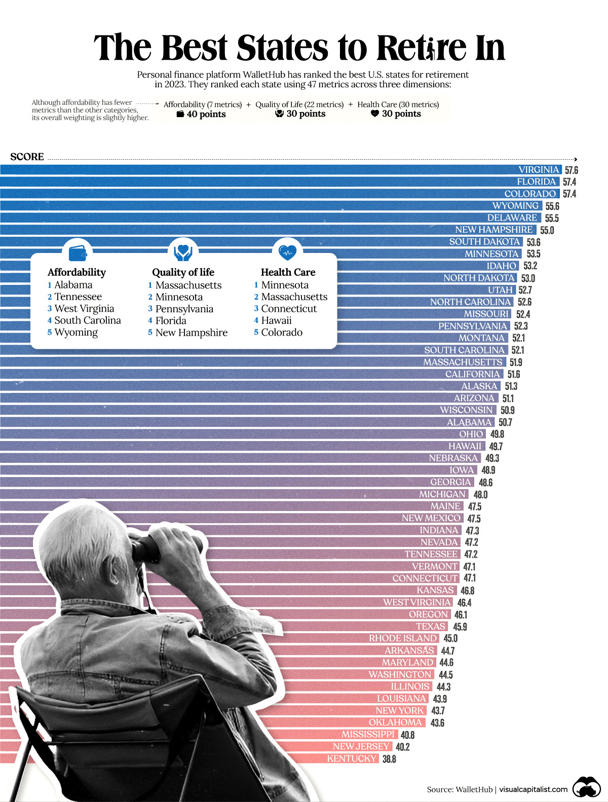 Ranked The Best U.S. States for Retirement