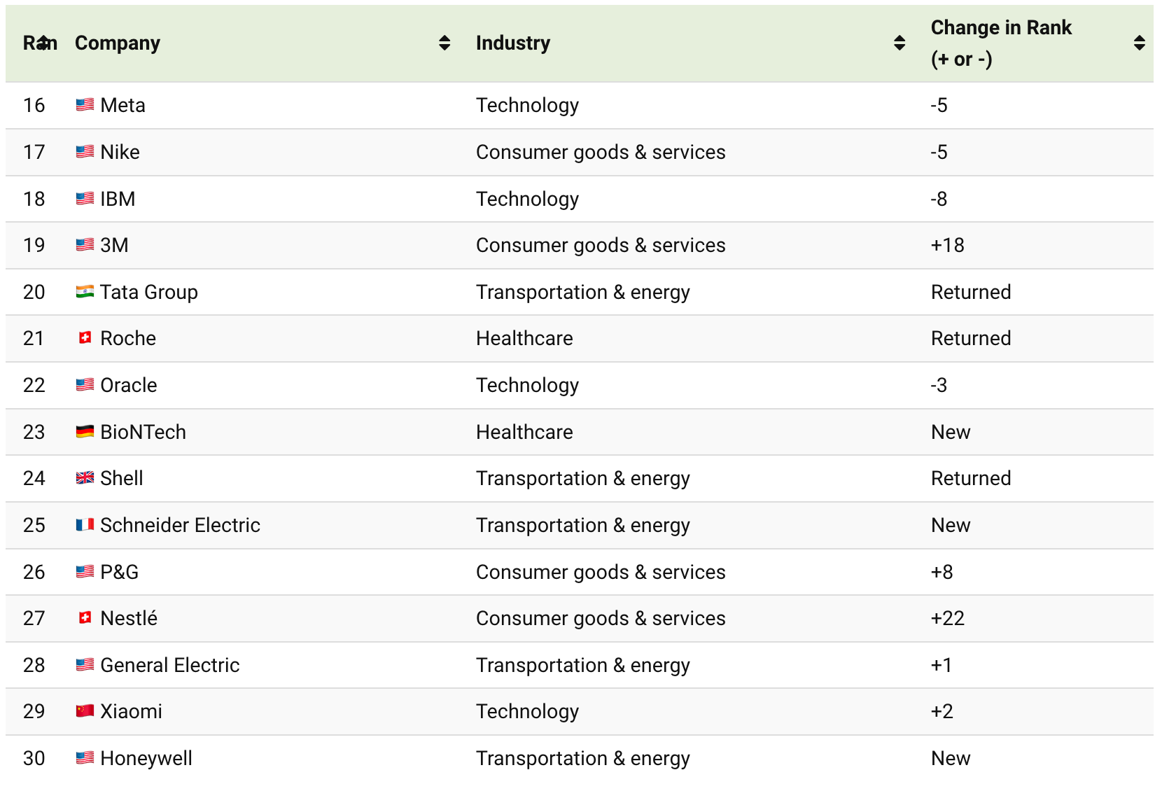 Ranked: The Most Innovative Companies In 2023