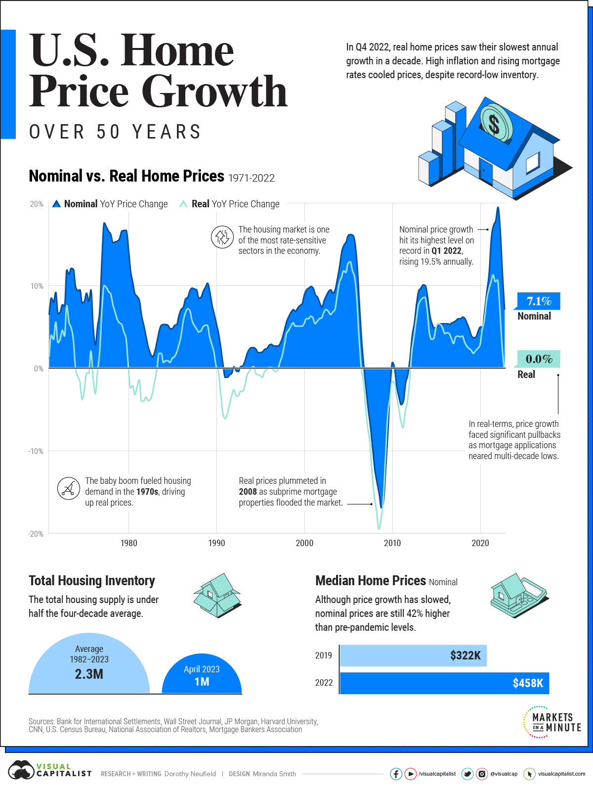 Chart U.S. Home Price Growth Over 50 Years