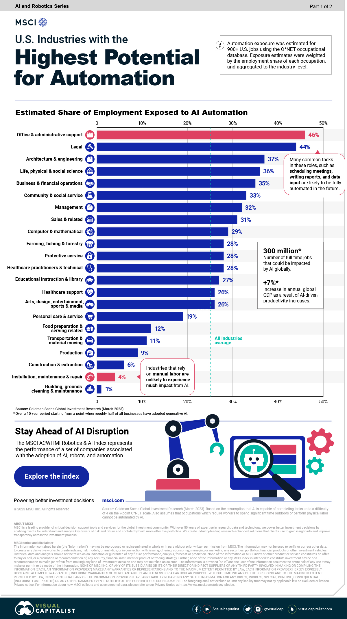 Ranking Industries by Their Potential for AI Automation