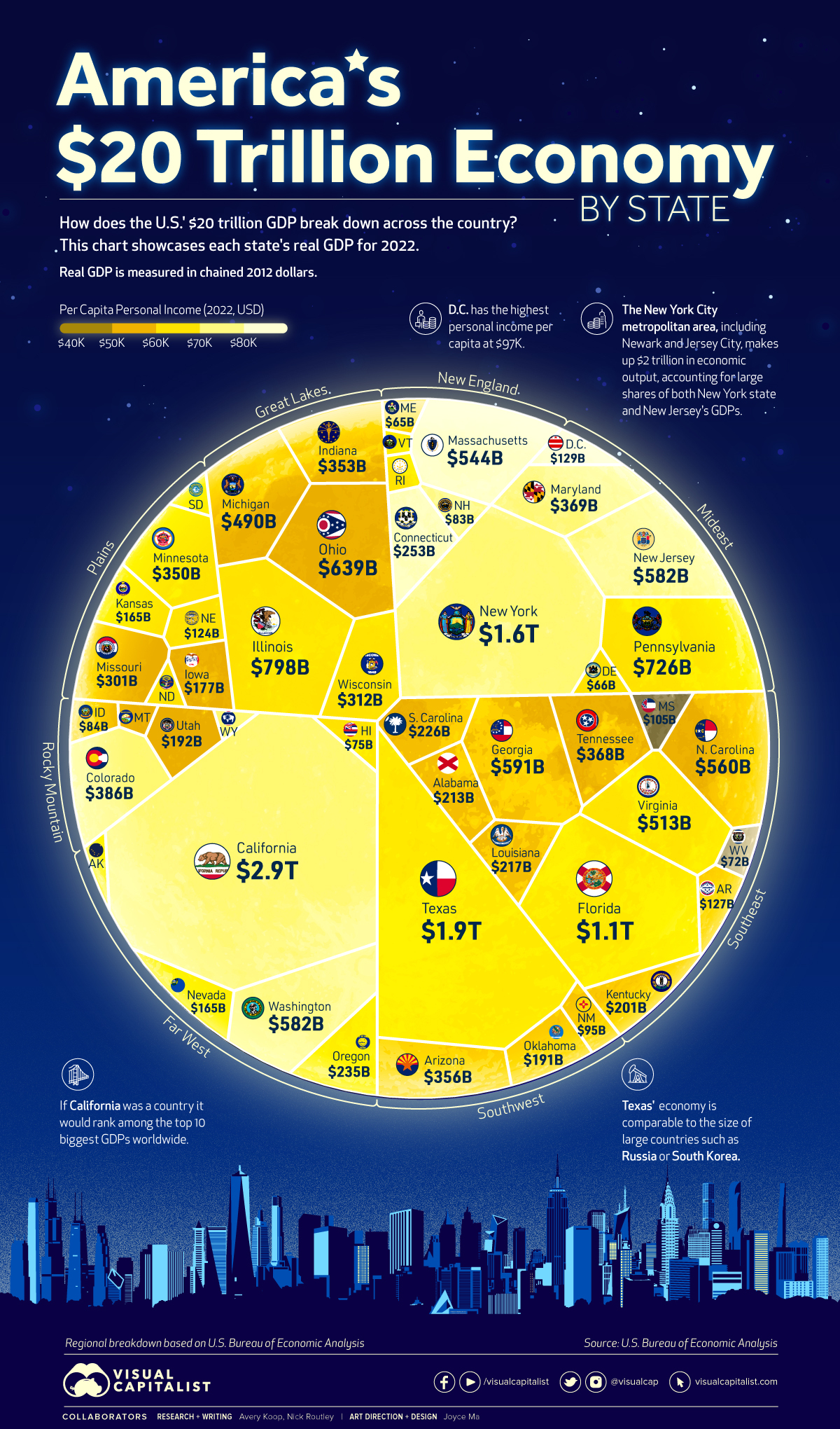 Visualized The U.S. 20 Trillion Economy by State