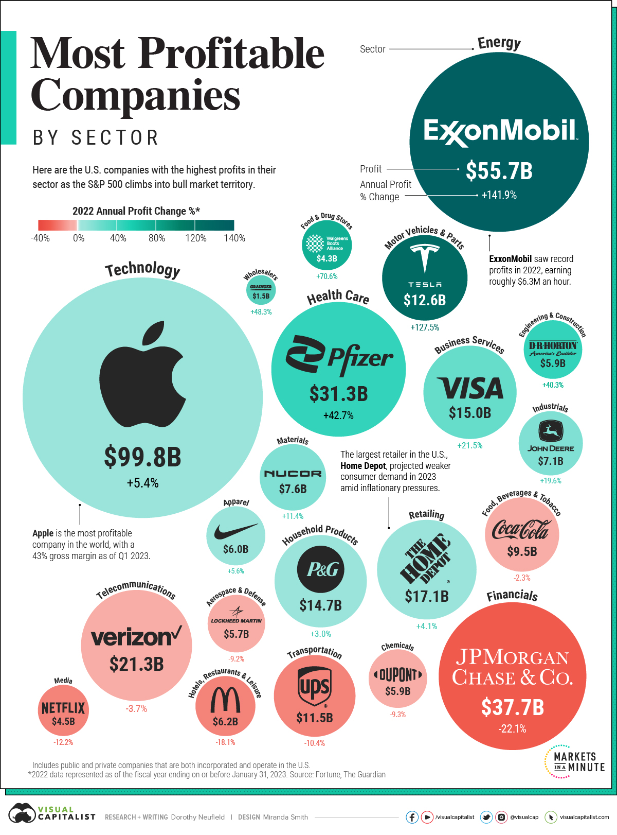 Ranked The Most Profitable U.S. Companies, by Sector